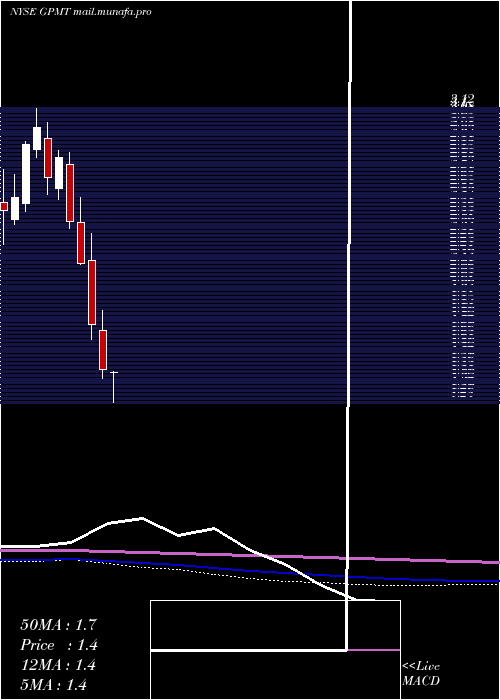  monthly chart GranitePoint