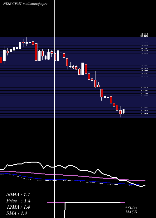 weekly chart GranitePoint