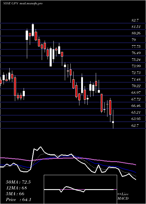  Daily chart GlobalPayments