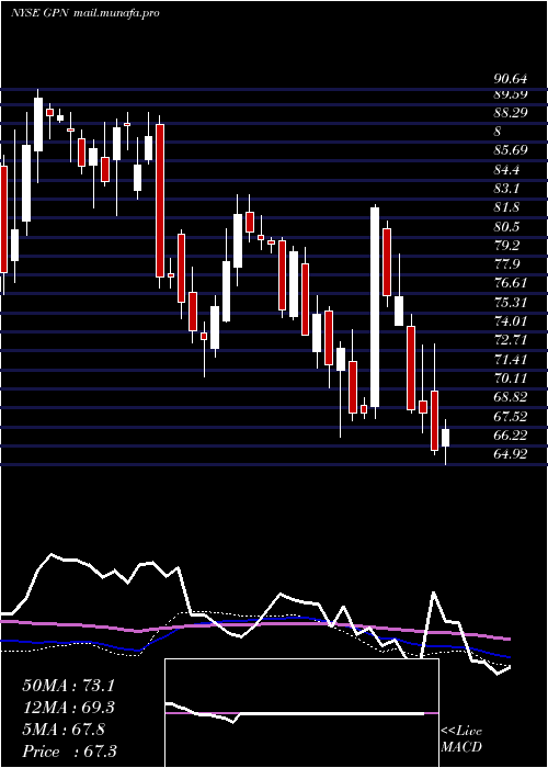  weekly chart GlobalPayments