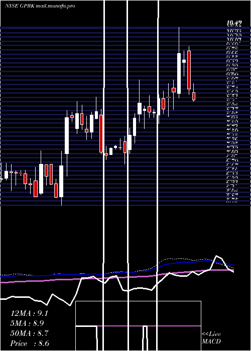 weekly chart Geopark