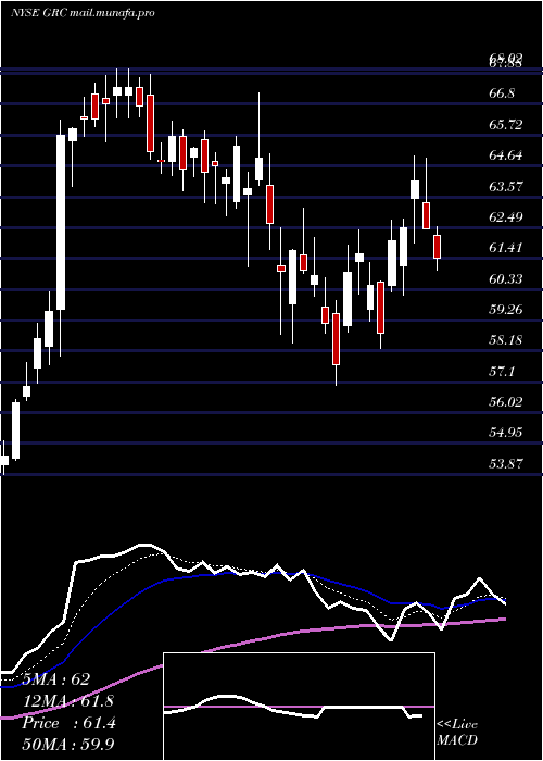  Daily chart GormanRupp