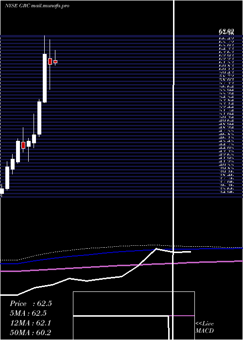  monthly chart GormanRupp