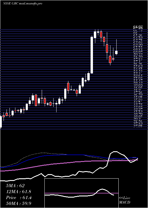  weekly chart GormanRupp