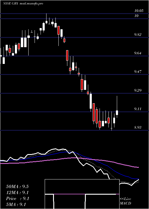  Daily chart GabelliHealthcare