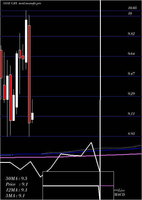  monthly chart GabelliHealthcare