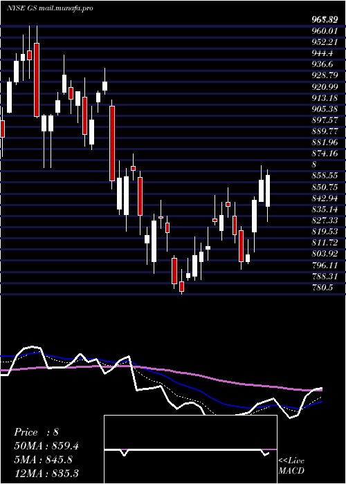  Daily chart GoldmanSachs