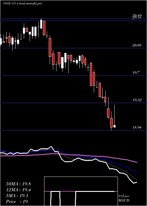  Daily chart GoldmanSachs