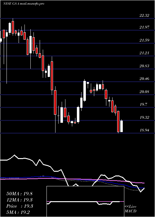  weekly chart GoldmanSachs