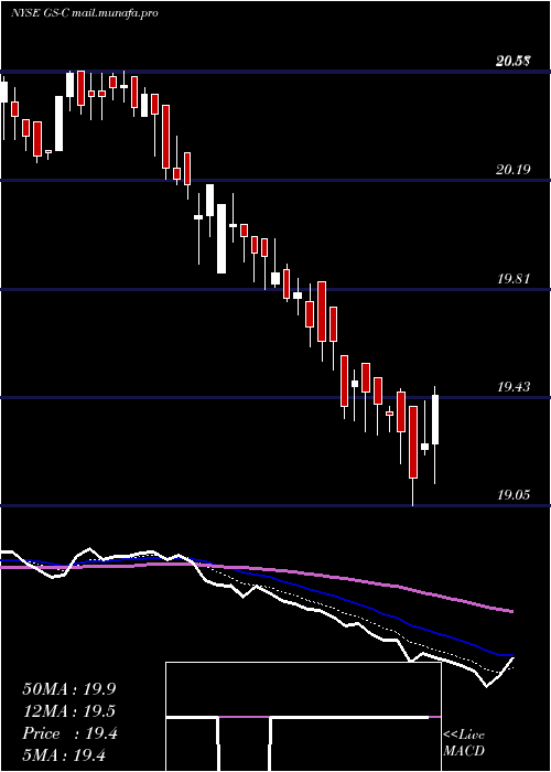  Daily chart GoldmanDep