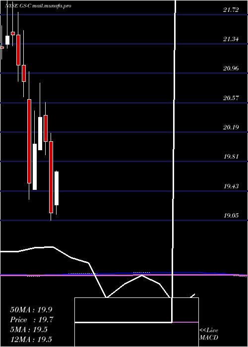  monthly chart GoldmanDep