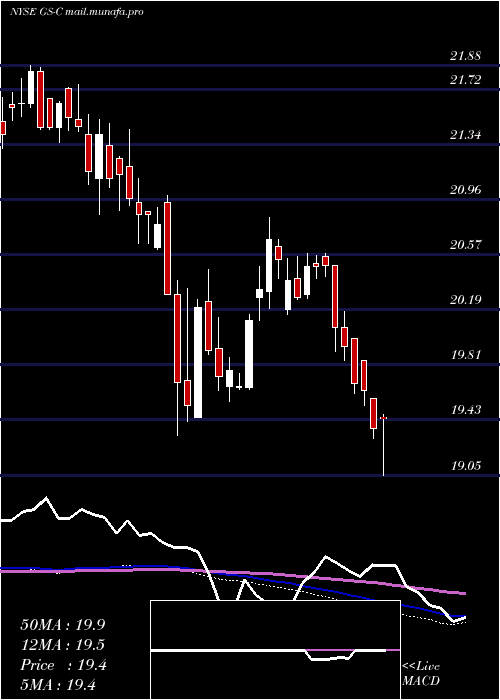  weekly chart GoldmanDep