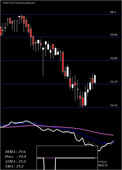  Daily chart GoldmanSachs