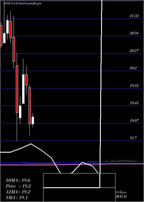  monthly chart GoldmanSachs