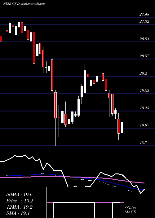  weekly chart GoldmanSachs