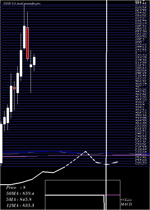  monthly chart GoldmanSachs