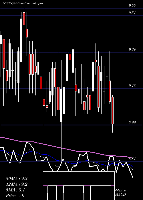  Daily chart GoldmanSachs