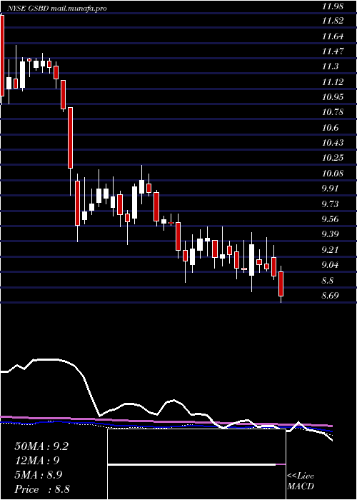  weekly chart GoldmanSachs