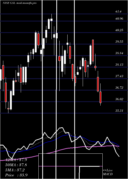  Daily chart GlobalShip