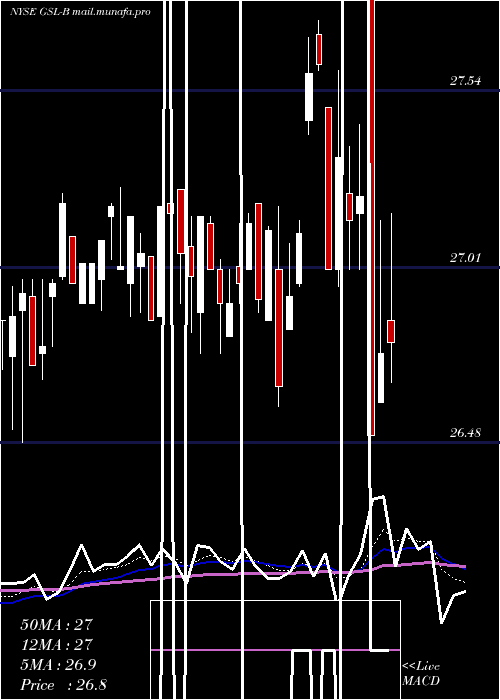 Daily chart GlobalShip