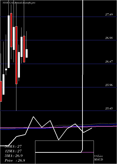  monthly chart GlobalShip