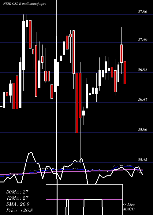  weekly chart GlobalShip