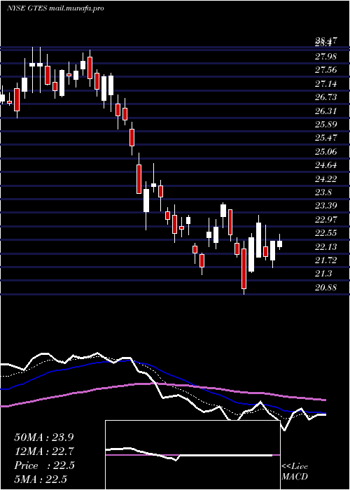  Daily chart GatesIndustrial