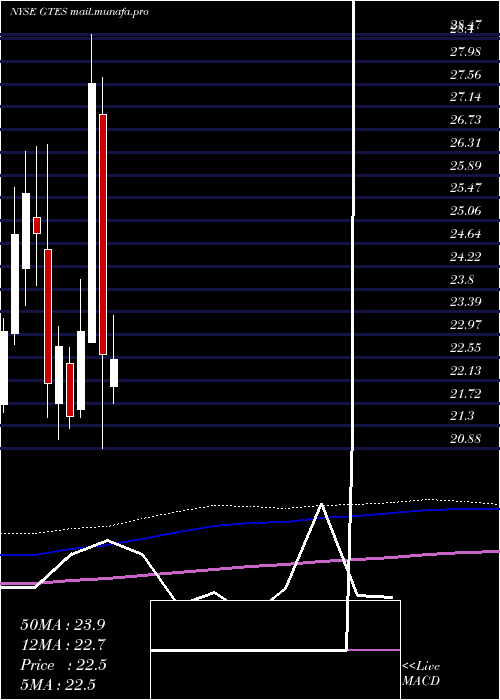  monthly chart GatesIndustrial