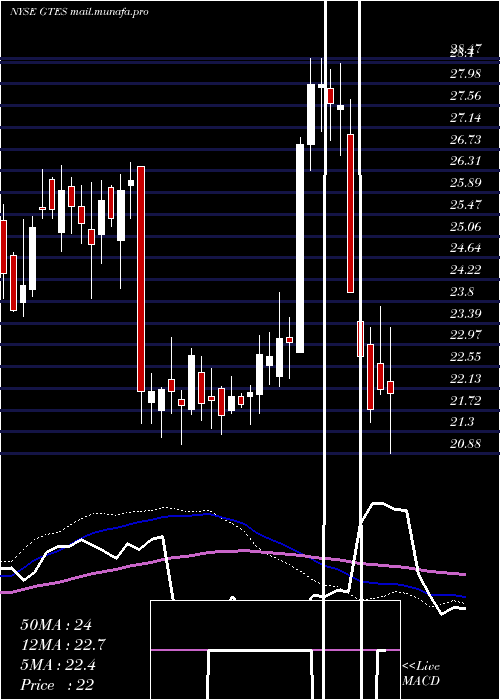  weekly chart GatesIndustrial