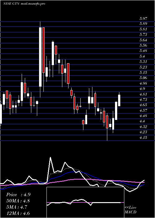  Daily chart GrayTelevision
