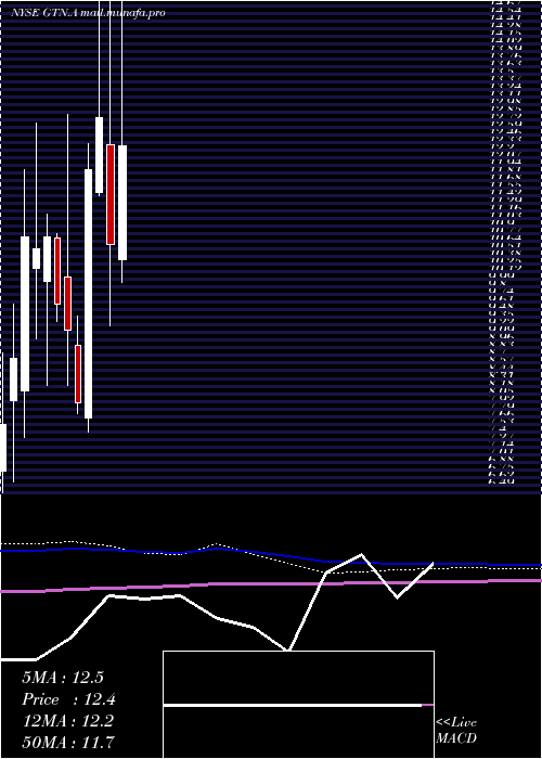  monthly chart GrayTelevision