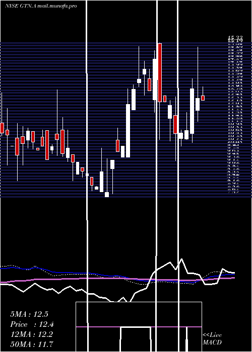  weekly chart GrayTelevision