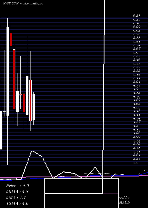  monthly chart GrayTelevision