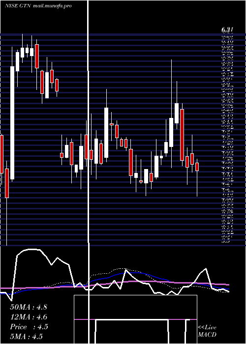  weekly chart GrayTelevision