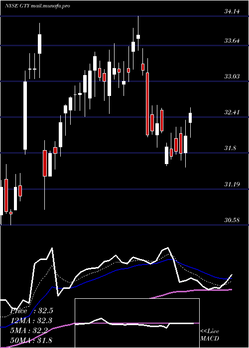  Daily chart GettyRealty
