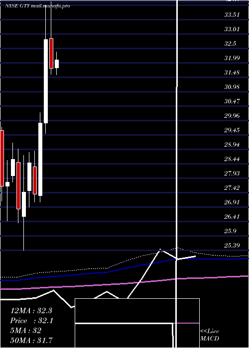  monthly chart GettyRealty