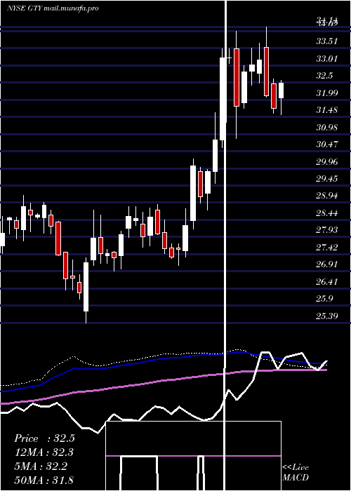 weekly chart GettyRealty