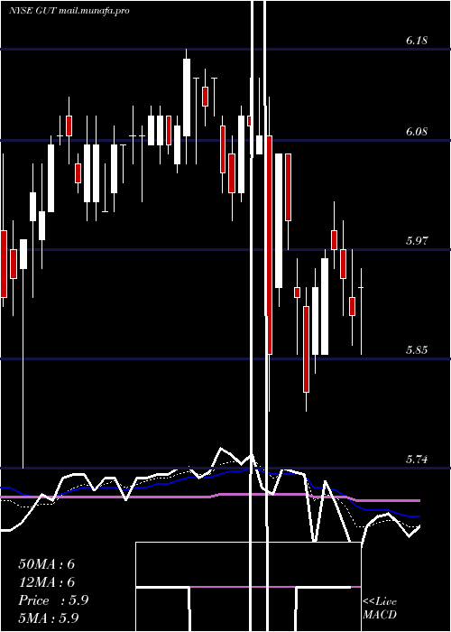 Daily chart GabelliUtility