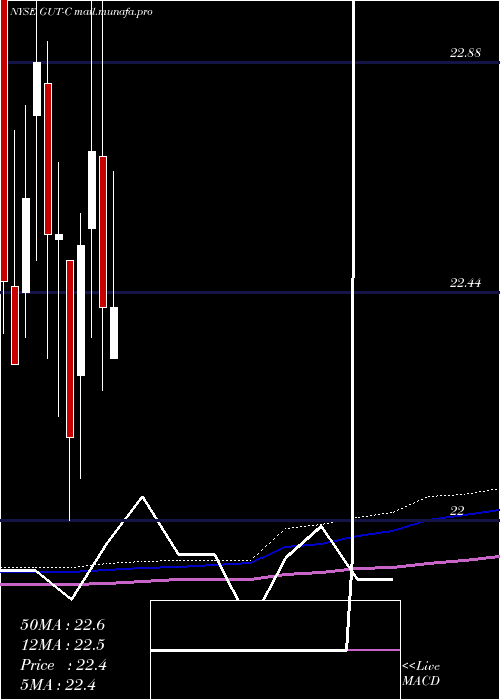  monthly chart GabelliUtility