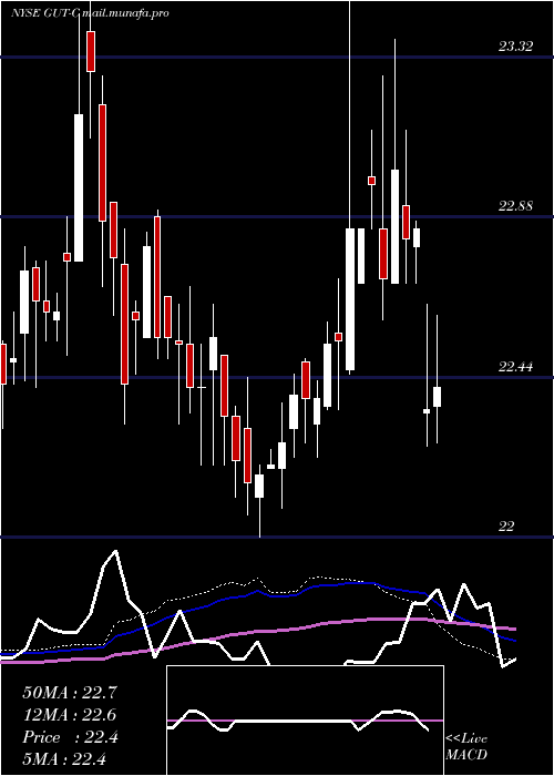  weekly chart GabelliUtility