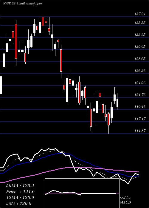  Daily chart GraniteConstruction