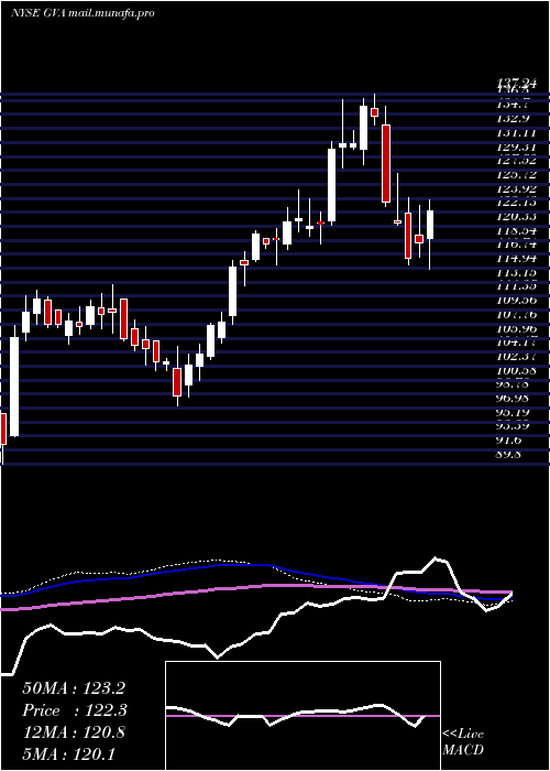  weekly chart GraniteConstruction