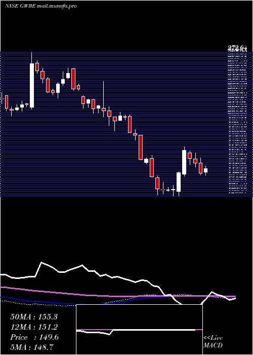  weekly chart GuidewireSoftware