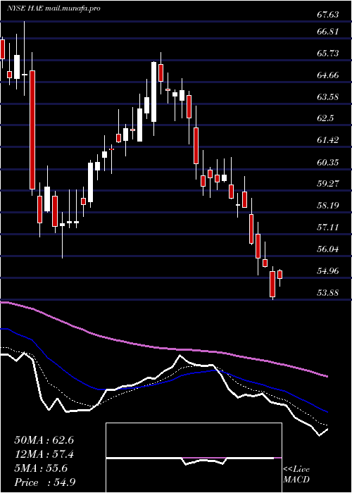  Daily chart HaemoneticsCorporation