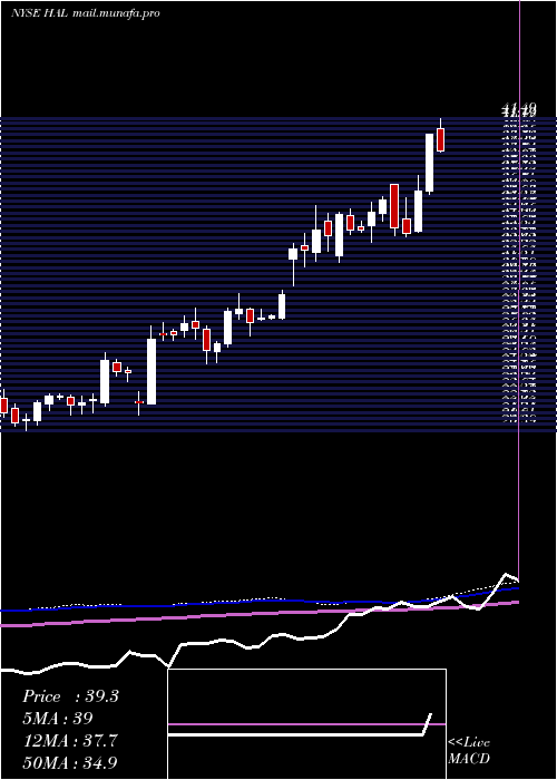  weekly chart HalliburtonCompany