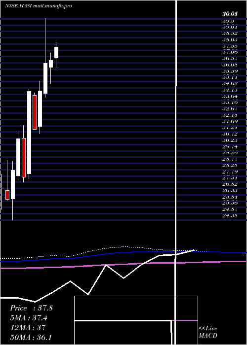  monthly chart HannonArmstrong