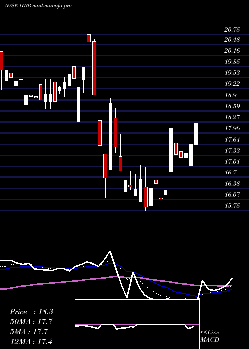  Daily chart HamiltonBeach