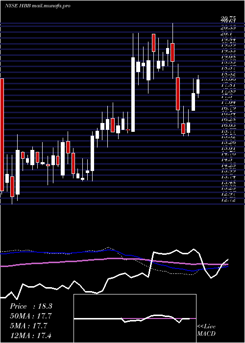  weekly chart HamiltonBeach
