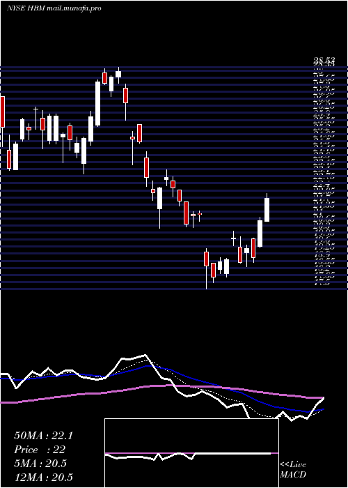 Daily chart HudbayMinerals