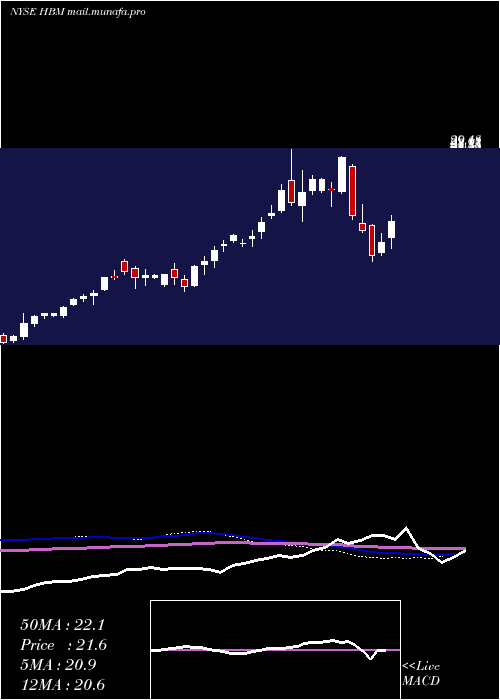  weekly chart HudbayMinerals